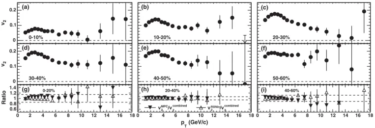 FIG. 1. (a)–(f )  0 v 2 using combined reaction plane for MPC and RXN in as a function of p T for different centralities