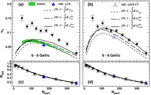 FIG. 3 (color online). v 2 vs N part in 6–9 GeV=c compared with various models: (a) WHDG [ 21 ] (shaded bands), ASW [ 27 ] (solid triangle), and three JW calculations [ 25 ] with quadratic l dependence with longitudinal expansion for Glauber geometry (dash