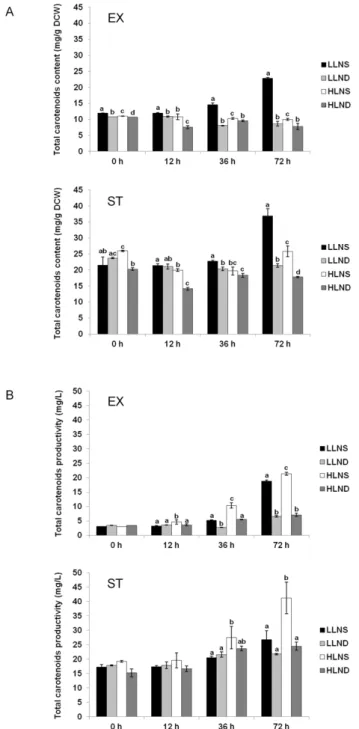 Figure 3. Effect of high light intensity and nitrate deficiency on the (A) total carotenoid content (mg/g dry cell weight) and (B) productivity (mg/L) of D