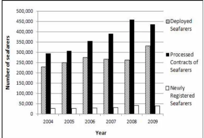 Fig. 1. Selected Sea-based Statistics: 2004-2009.