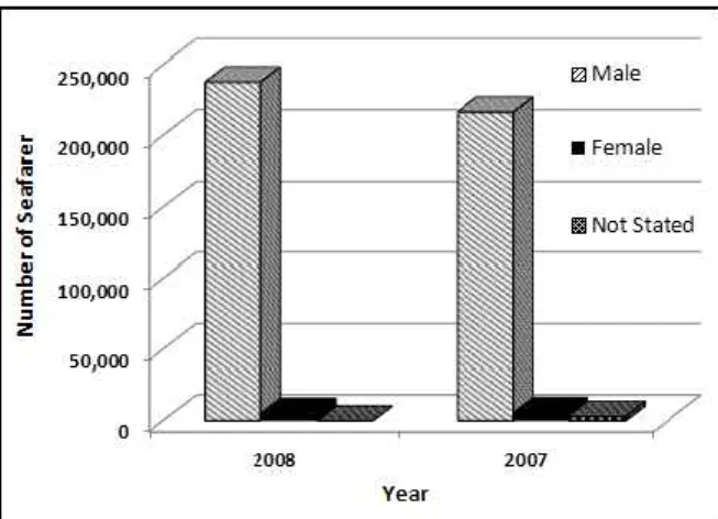 Fig. 4. Deployed seafarers by top-ten occupation (2007-2009).