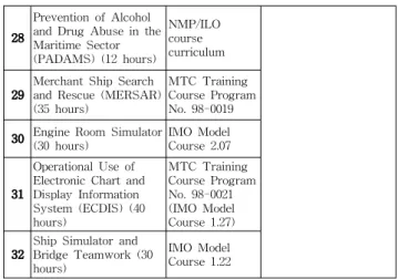 Table 2. Refresher/Upgrading Courses which may be required by Ship Owners/Shipping Principals