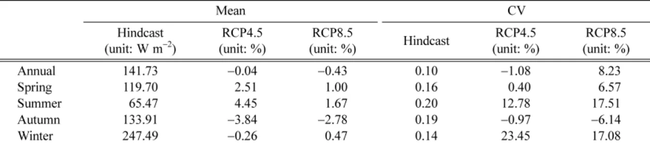 Fig. 5. Change (unit: %) between hindcast and RCP scenarios regarding annual mean (upper panels) and Coefficient of Variation (lower panels) of Wind Energy Density for (a) RCP4.5 and (b) RCP8.5