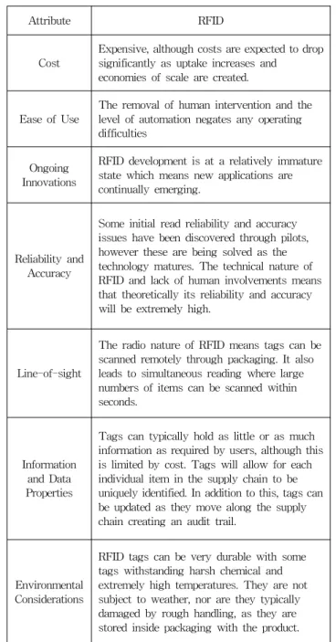 Table 2. RFID Technical Attributes