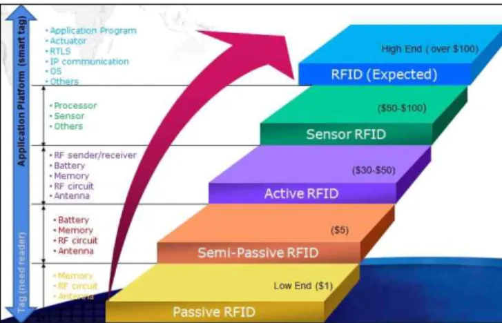 Fig. 1. Next generation of RFID(MLTMA, 2012).
