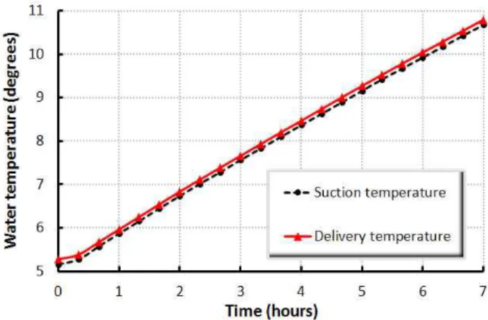 Fig. 5 is the graph of suction and delivery water temperature after operating of pump A in 7 hours at 6.2 bar.