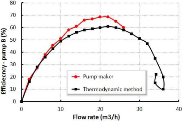 Fig. 9 presents efficiency of pump A in over 20 operating hours at 11[m 3 /h] flow rate