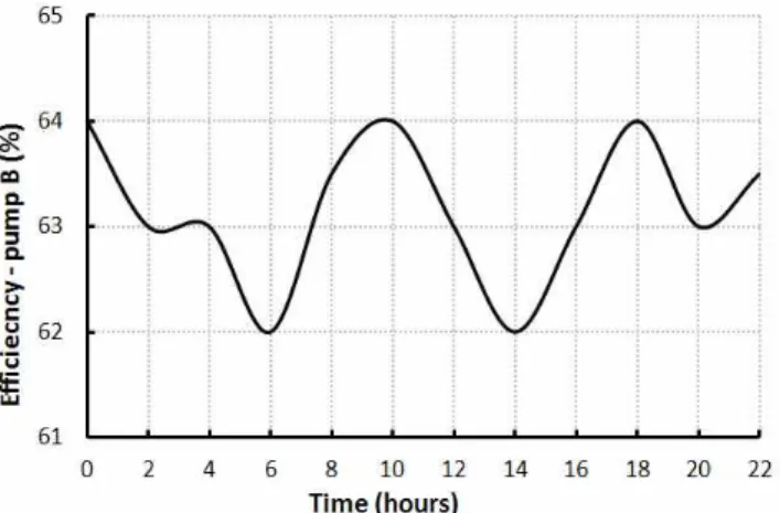 Fig. 11. Efficiency of pump B at Q = 22[m 3 /h].