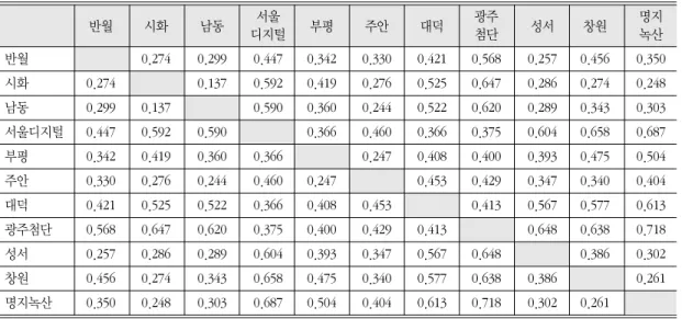 표 7. 전국 주요 산업단지간 구조유사척도 반월 시화 남동 서울 부평 주안 대덕 광주 성서 창원 명지 디지털 첨단 녹산 반월 0.274 0.299 0.447 0.342 0.330 0.421 0.568 0.257 0.456 0.350 시화 0.274 0.137 0.592 0.419 0.276 0.525 0.647 0.286 0.274 0.248 남동 0.299 0.137 0.590 0.360 0.244 0.522 0.620 0.289 0.343 0.303 