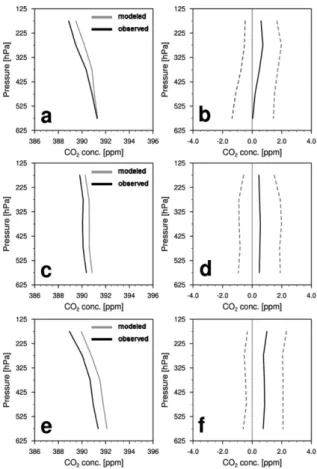 Fig. 6. Vertical profile of (a) modeled (gray) and observed (black) CO 2  concentrations and (b) their differences (black) with 1-sigma range (dashed gray) at airports located above 40 o N (i.e., AMS, DME, and YVR)