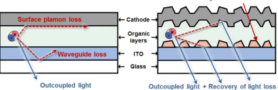 Fig. 1. Schematic cross section of devices (left) without and (right) with quasi-periodic WO 3