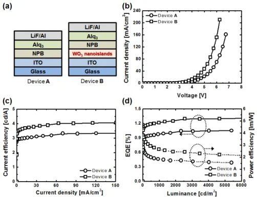 Fig. 4. (a) Schematic of devices in this experiment (b) Current density (J)-voltage (V), (c) The  current efficiency versus current density, and (d) (solid line) the EQE and (dotted line) the  power efficiency versus luminance characteristics in this exper