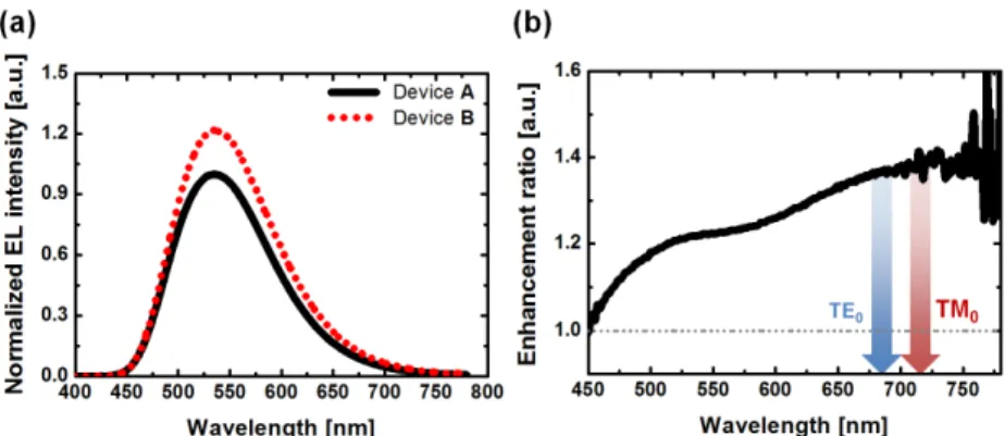 Fig. 5. (a) The measured EL spectra at 20 mA/cm 2  of the fabricated OLED (solid line) without 
