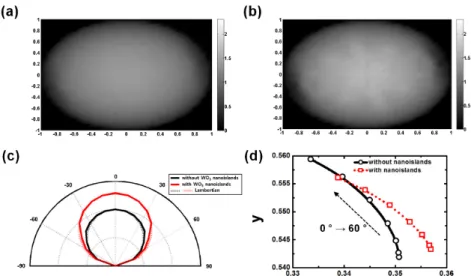 Fig. 7. The measured radiant intensity profiles at various observation angles (a) without and (b)  with WO 3  nanoislands (c) Angular dependency of light intensity for devices (black line) 