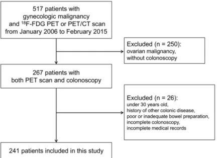Fig 2. A flow diagram of patient selection in this study. FDG, fluoro-2-deoxy-D-glucose; PET, positron emission tomography; CT, computed tomography.