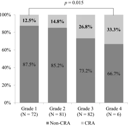 Fig 3. The proportion of patients with colorectal adenoma demonstrated rising trend with increasing grade of background colonic 18 F-FDG uptake on PET scan (trend p = 0.015 by linear-by-linear association analysis)