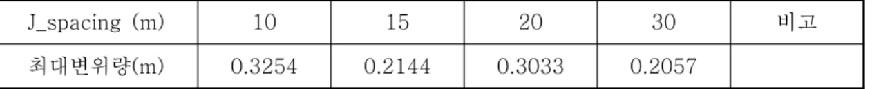 표 10. 불연속면 간격변화에 따른 최대변위량 J_spacing (m) 10 15 20 30 비고 최대변위량(m) 0.3254 0.2144 0.3033 0.2057 지반정수의 가중치 결정4