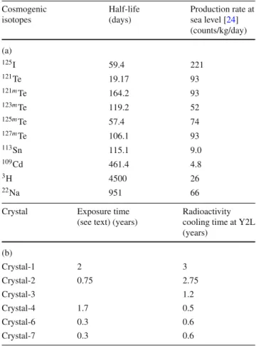 Table 2 Radioactivity levels in detector components inside the shield-