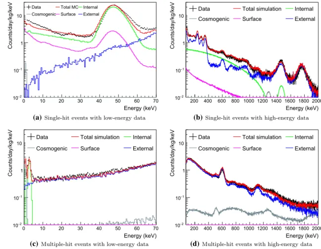Fig. 2 Measured single- and multiple-hit background spectra of Crystal-1 fitted with all simulated background spectra using four channel simul-
