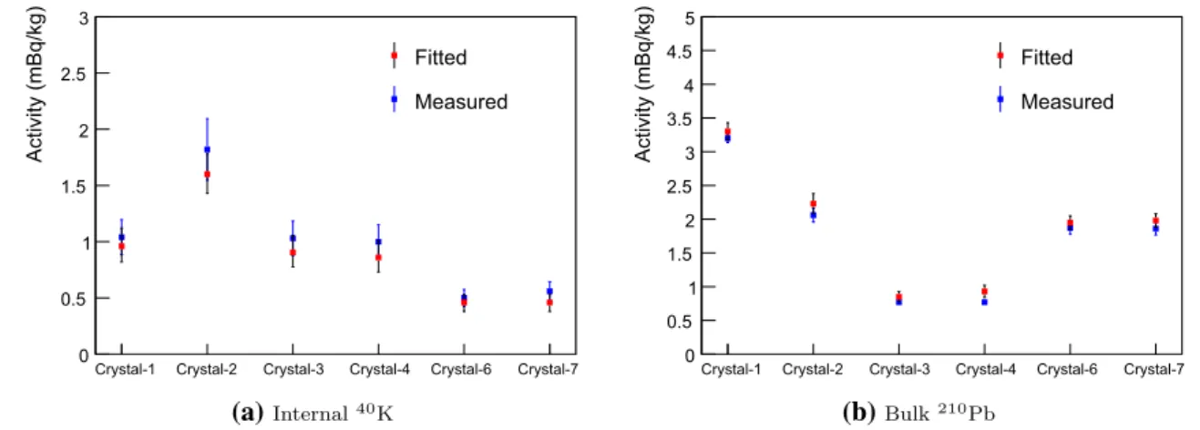 Fig. 7 Comparison of the measured and the fitted activity levels in six NaI(Tl) crystals