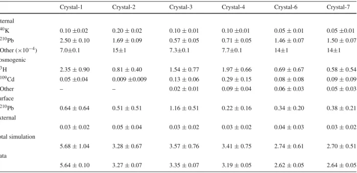 Table 4 Fitted background events in units of dru (counts/day/keV/kg) in the (2–6) keV energy interval