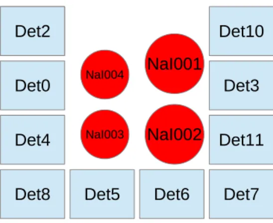 Figure 1. Schematic view of the NaI(Tl) (circles) and CsI(Tl) (squares) crystal arrangements used for the measurements reported here