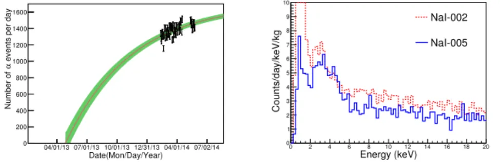 Figure 4. (left) The measured increases in alpha activity is fitted to a model that assumes a single, instantaneous 210 Po contamination event occurred for each crystal