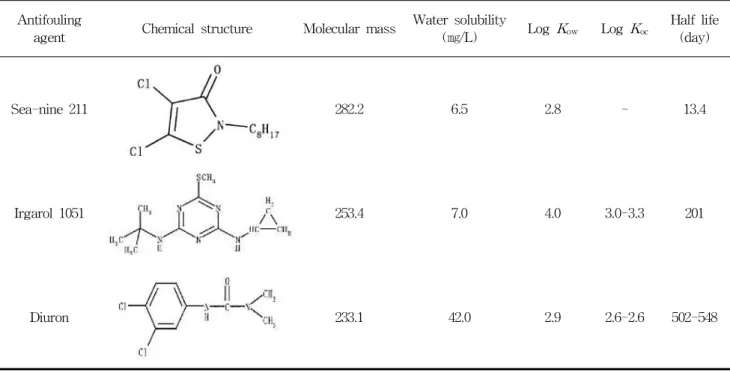 Table 1. Physicochemical properties of Sea-nine 211, Irgarol 1051 and Diuron, chemical structure, molecular mass, solubility in water, octanol-water partition coefficients( K ow ) and sorption coefficient normalized to organic carbon content( K oc )(Shade 