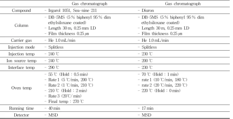 Table 3. GC-MSD operating conditions for analysis of antifouling agentsTable 2와 Fig. 1에 나타내었다
