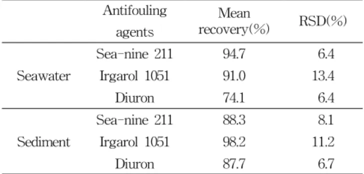 Table 5. Recovery rate of the antifouling agents in sea water and sediment samples( n =3)