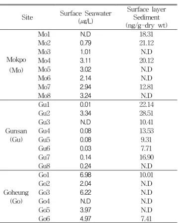 Table 7. Concentration of Irgarol 1051 in southwestern coastal area 3.4  서남해  연안  해역  중  Irgarol  1051의  분포특성 Table 7에 서남해 연안 해역의 해수와 퇴적물 중 Irgarol 1051의 노출 농도를 나타내었다