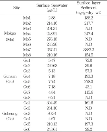 Table 8. Concentration of Diuron in southwestern coastal area