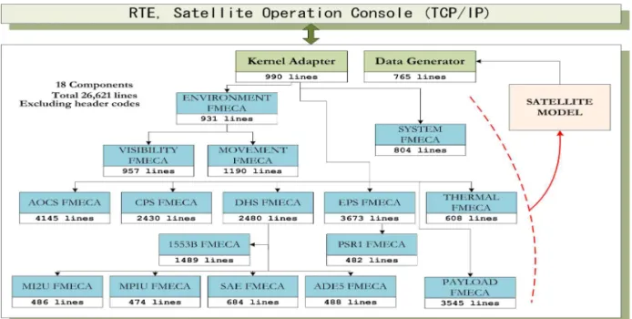그림 9에서 Kernel Adapter 는 RTE 가 자동 으로 시뮬레이터를 제어(동작, 정지, 재구성, Epoch 시각 변경, 궤도 전파 등)하고 고장 종류 별로 분기하여 특정 위성상태를 변경(장치 파라 미터, 우주환경 변경)할 수 있도록 중계 역할을 하며 Data Generator는 천리안위성 시뮬레이션 모델의 각종 상태 변수를 맵핑하여 RTE가 요구 하는 정보를 전달하는 역할을 한다.