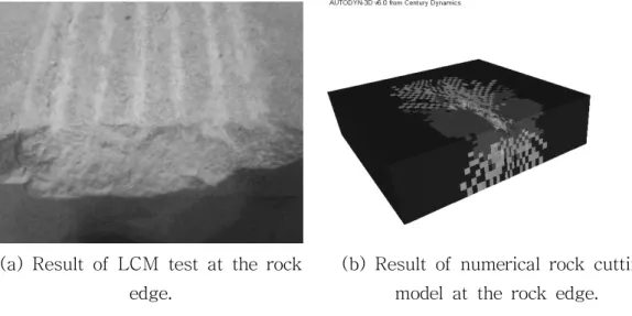 Fig. 8. Comparison with LCM test and numerical model at the rock edge