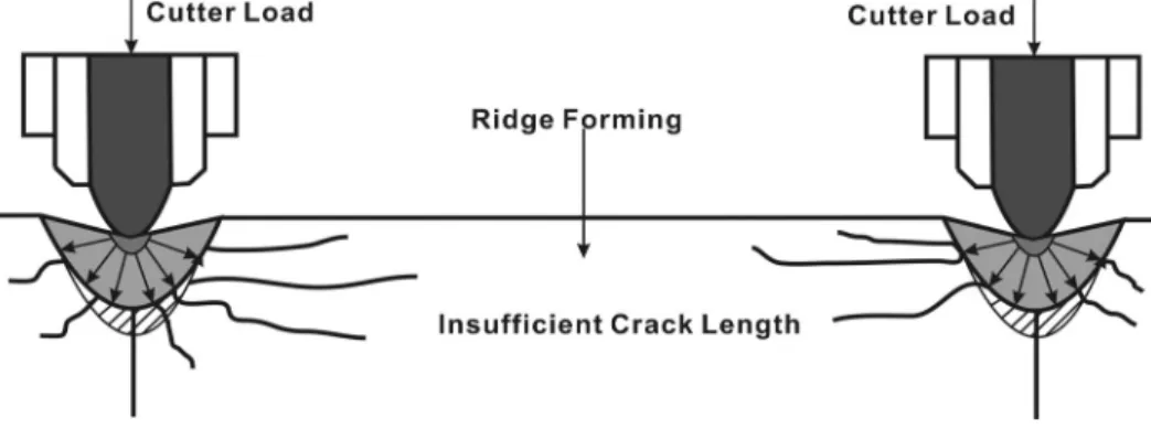 Fig. 3. Chip formation in different conditions
