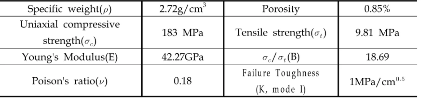 Table 2. Input parameters of Autodyn-3D