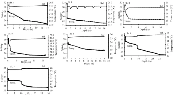Fig. 3. Vertical distribution of oxygen saturation(Lne and scatter plot line) and dissolved oxygen(Srait line) in Wando waters during August 10-12, 2009.