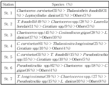Table 1. List of dominant phytoplankton in Wando waters in August, 2009