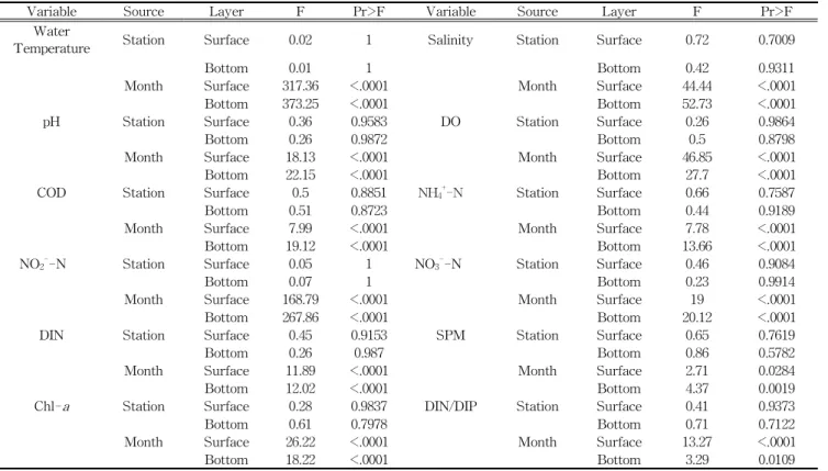 Table 4. Spatial and temporal differences in water quality at the Garorim Bay of Yellow Sea, 2010 by ANOVA식물플랑크톤의 성장을 제한하는 인자가 무엇인지 파악하기 위하여 N/P 비율로 계산을 하였다