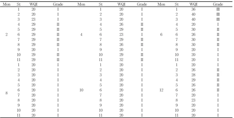 Table 5. Water Quality Index(WQI) of water quality parameters at the sampling stations collected in February, April, June, August, October and December from 2010 in the Garolim Bay of Yellow Sea
