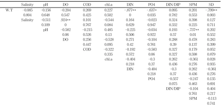Table 6. Pearson's correlation analysis among water quality parameters in the Garorim Bay of Yellow Sea, 2010(surface)