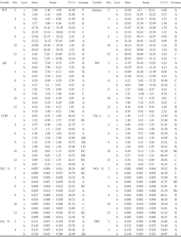 Table 2. Descriptive statistics of water quality at the Garolim Bay of Yellow Sea in February, April, June, August, October and December 2010