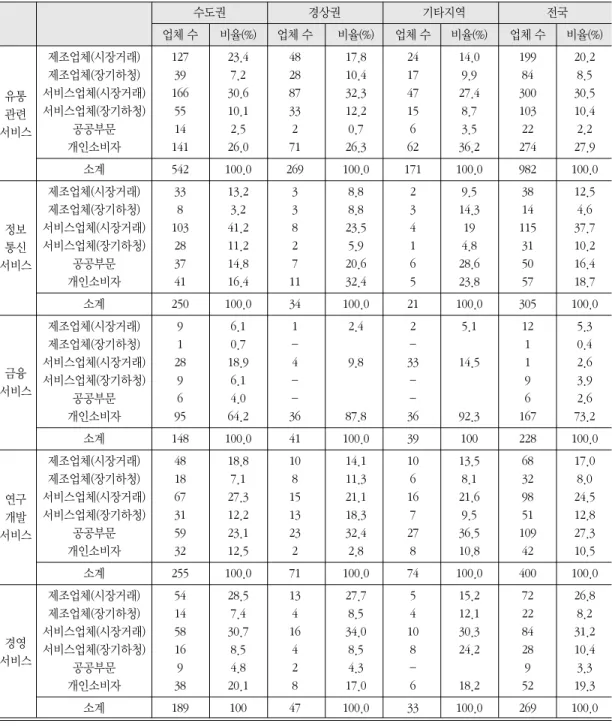 표 5. 업종별 생산자서비스업체의 주요 고객의 유형(2003-2006) 수도권 경상권 기타지역 전국 업체 수 비율(%) 업체 수 비율(%) 업체 수 비율(%) 업체 수 비율(%) 제조업체(시장거래) 127 23.4 48 17.8 24 14.0 199 20.2 제조업체(장기하청) 39 7.2 28 10.4 17 9.9 84 8.5 서비스업체(시장거래) 166 30.6 87 32.3 47 27.4 300 30.5 서비스업체(장기하청) 55 10.1 33 12