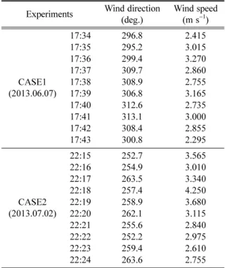 Table 1은 CASE1과 CASE2의 기간 동안 WXT-520이 관측한  풍향과  풍속을  나타낸다.