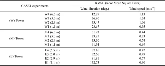 Table 2. To statistically analyze the accuracy of the model, the RMSE was computed for wind direction and wind speed of CSAT3 observation data and CFD_NIMR_SNU model for 10 minutes period by CASE1 experiments.