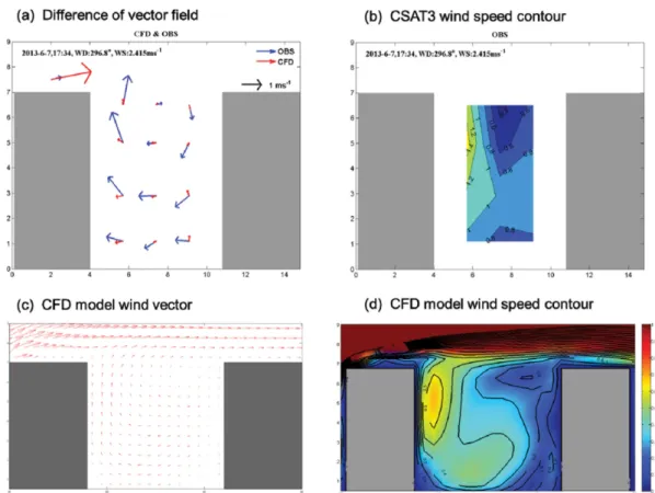 Fig. 5. Model output and observation data of (a) wind vectors, (b) windspeed contour of CSAT3, (c) wind vector of CFD_NIMR_SNU model, (d) wind speed contour of CFD_NIMR_SNU model by CASE1.