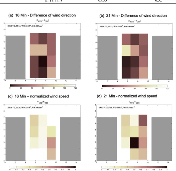 Fig. 6. In Difference of wind direction from CSAT3 observation and CFD_NIMR_SNU model at 2013.07.02