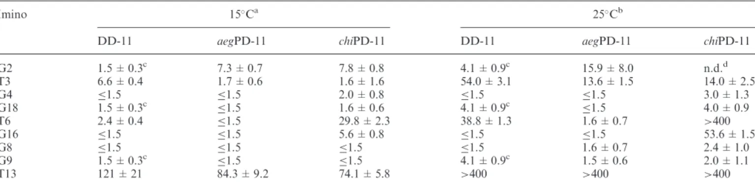 Table 1. The hydrogen exchange rate constants of the imino protons, k ex (s 1 ), for the DD-11, aegPD-11 and chiPD-11 duplexes