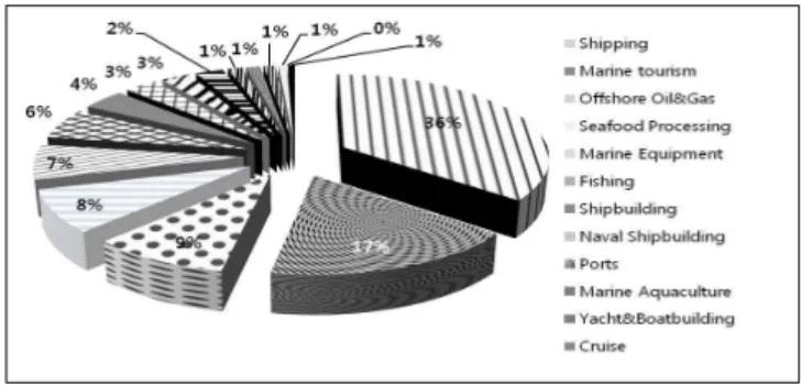 Fig. 1. World Marine Sector.