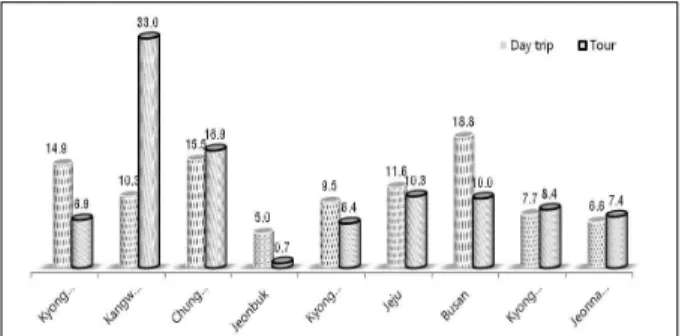 Fig. 4. Distribution of Marine Activities over a year.